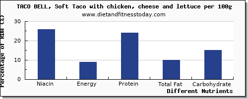 chart to show highest niacin in taco bell per 100g